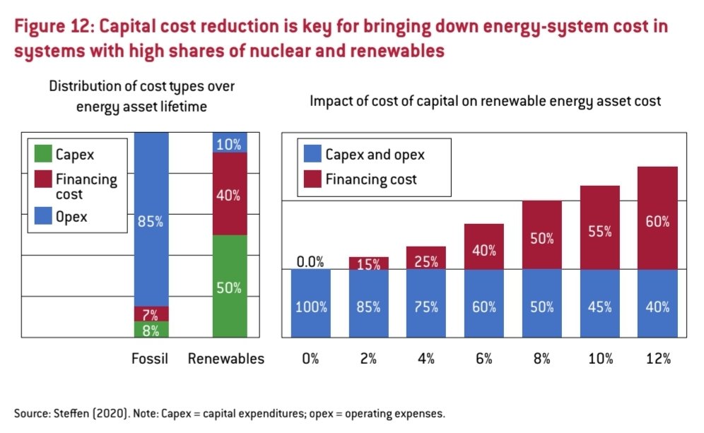 jumpybubble's tweet image. Very nice figure from the new @Bruegel_org energy policy brief.

Renewables are CAPEX-heavy and so they are very sensitive to capital costs. 8% cost of capital already double the whole project costs.

bruegel.org/policy-brief/u…