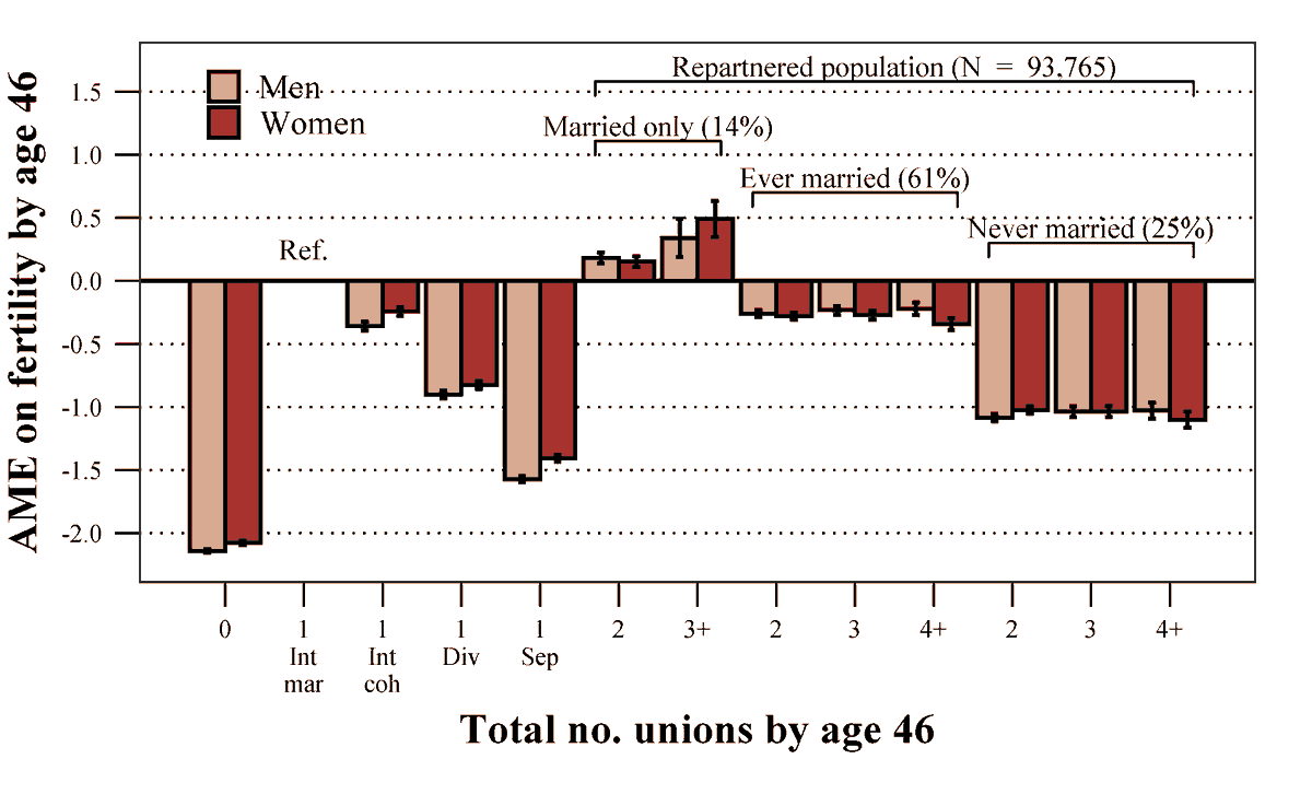 Linus_Andrsson's tweet photo. @MoreBirths Finnish admin data on CFR corroborate the marriages->childbearing argument, but problematize the one-single-spouse->childbearing argument: Re-married men &amp; women have higher fertility than baseline (single intact marriage) by age 46. @lymanstoneky @FamStudies @ReadDemography https://t.co/MpjWAsQYgH