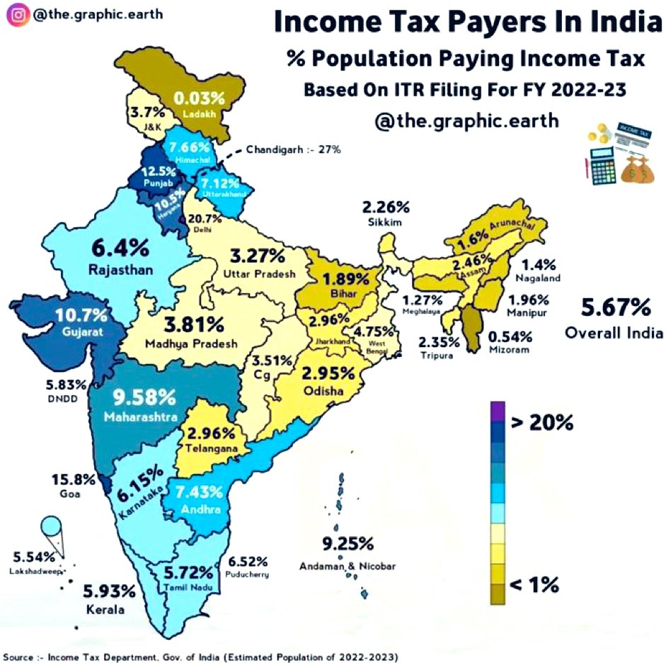2Rs BJP Troll Accounts are abusing Punjab & Haryana...

2022-23 Data of Income Tax Dept

Punjab       -  12.3%
Haryana    -   10.5%

Numbers are far higher than Rest of India! They just want to label everyone who oppose Corrupt Modi-Corporate Nexus as Anti Nationals!
#DelhiChalo
