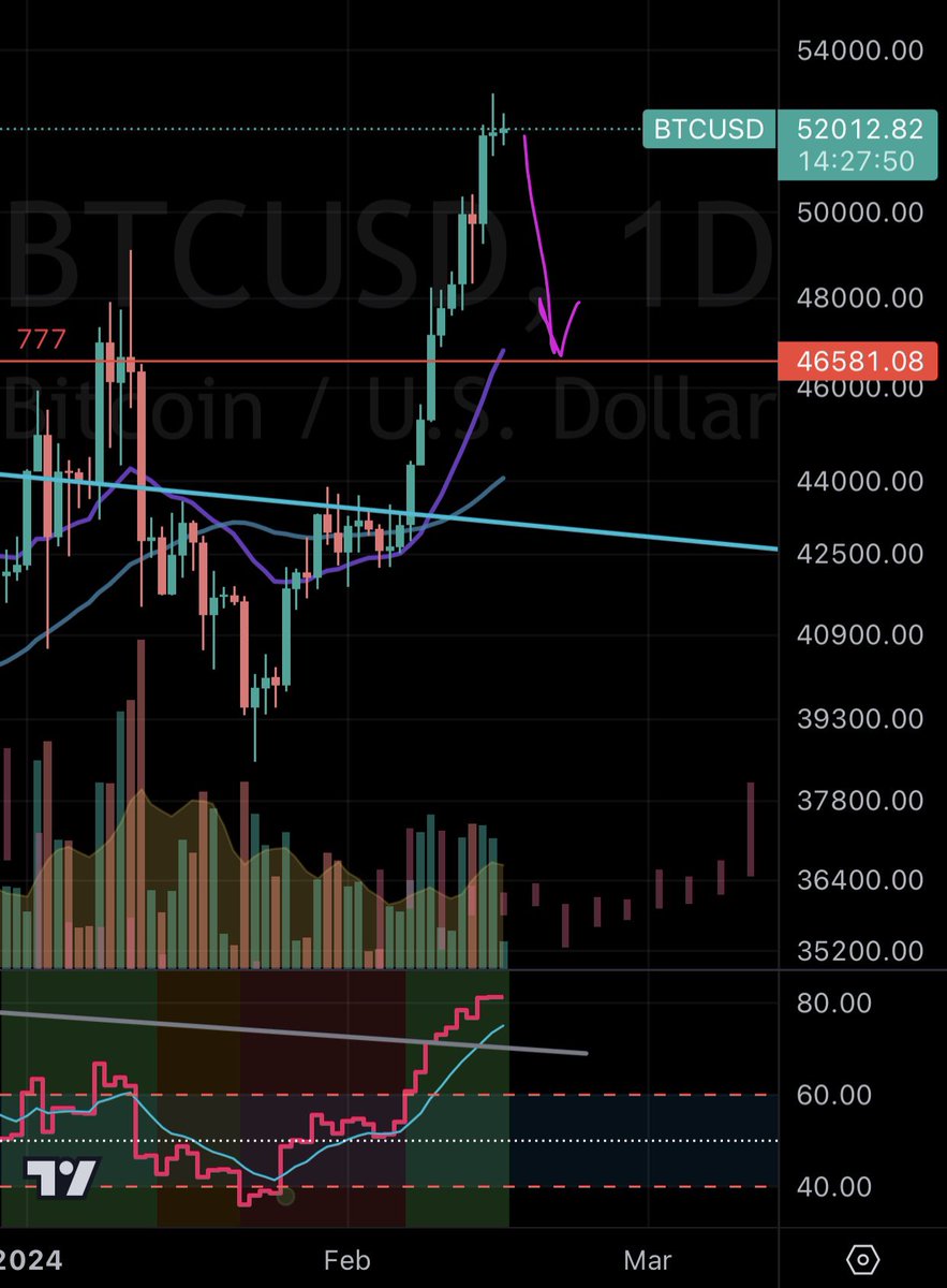 DatCryptoBoi's tweet image. What people expect when they short an impulsive uptrend 

vs. what happened last time