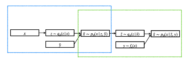 Entropy_MDPI's tweet photo. Read #NewPaper: "Semi-Supervised Variational Autoencoders for Out-of-Distribution Generation" by Frantzeska Lavda and Alexandros Kalousis.
See more details at: https://t.co/bhObw012Bn
#generativemodels
#VAE
#backtranslation https://t.co/6tSFjIn92v