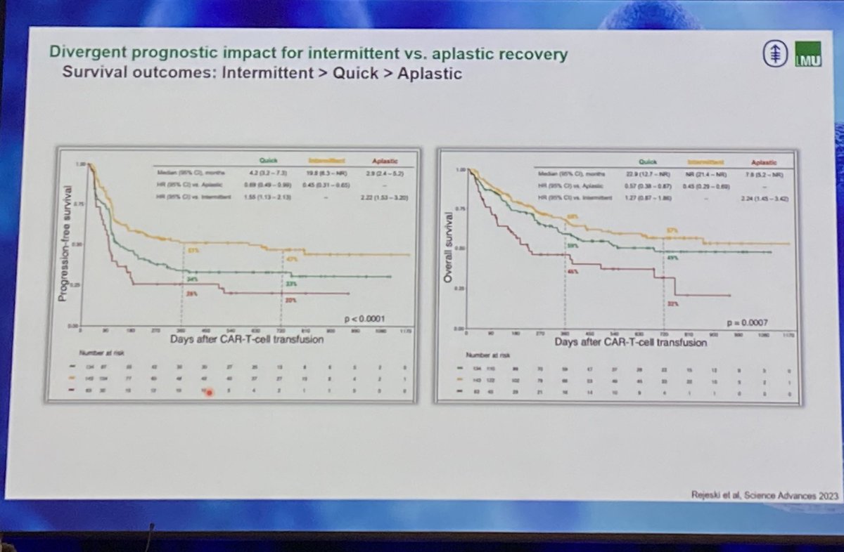 7eyeblink's tweet photo. Intermitent pattern of cytopenia recovering after CART has the best outcomes , underlying re-expansion?? #CART24 🤩 https://t.co/KQsG1ZWZzB