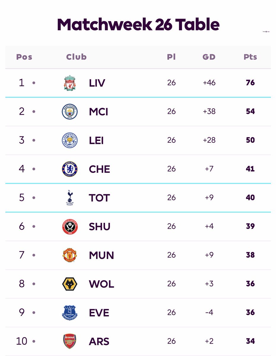 REDactionAFC's tweet photo. If anyone is in any doubt about the progress we have made under Arteta : on this weekend 4 years ago, we were a huge 42 points behind the leaders https://t.co/IA8jtLinXI