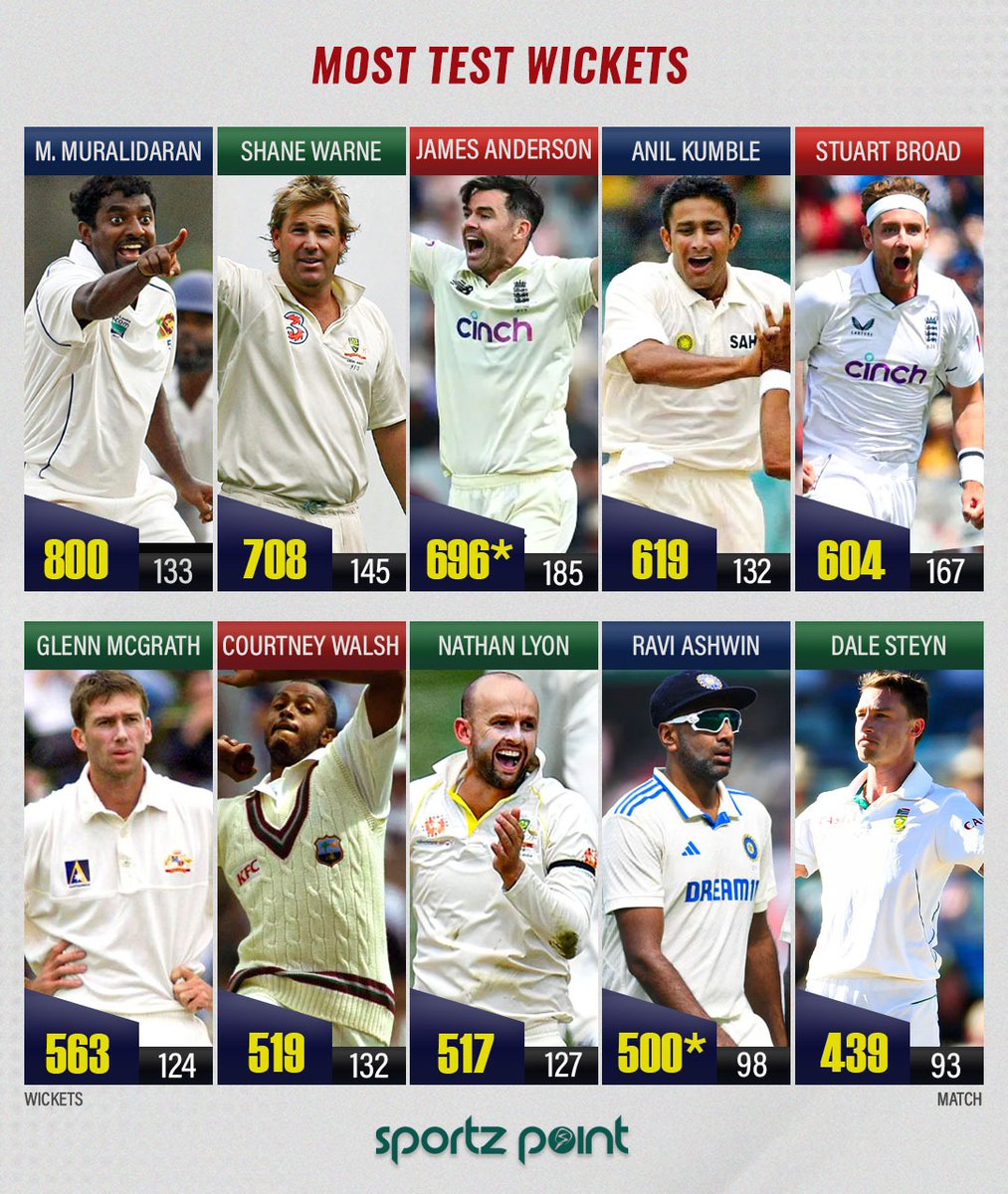 sportz_point's tweet photo. The Greatest ever - 𝐑𝐚𝐯𝐢𝐜𝐡𝐚𝐧𝐝𝐫𝐚𝐧 𝐀𝐬𝐡𝐰𝐢𝐧. 🐐💙
#RavichandranAshwin #AnilKumle #Indiancricket #TestCricket #Viratkohli #RahulDravid #sarfarajkhan #CricketTwitter https://t.co/NyZA5uWB6l