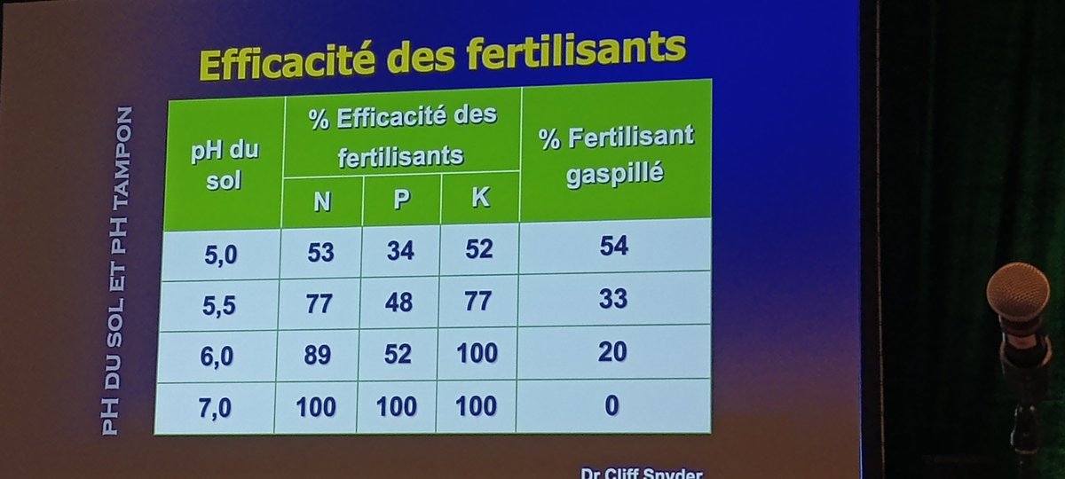 Ne jamais perdre de vue qu'un bon ph est la base à respecter pour s'assurer de maximiser nos investissements en fertilisation.
#agriculture 
#rvvegetal