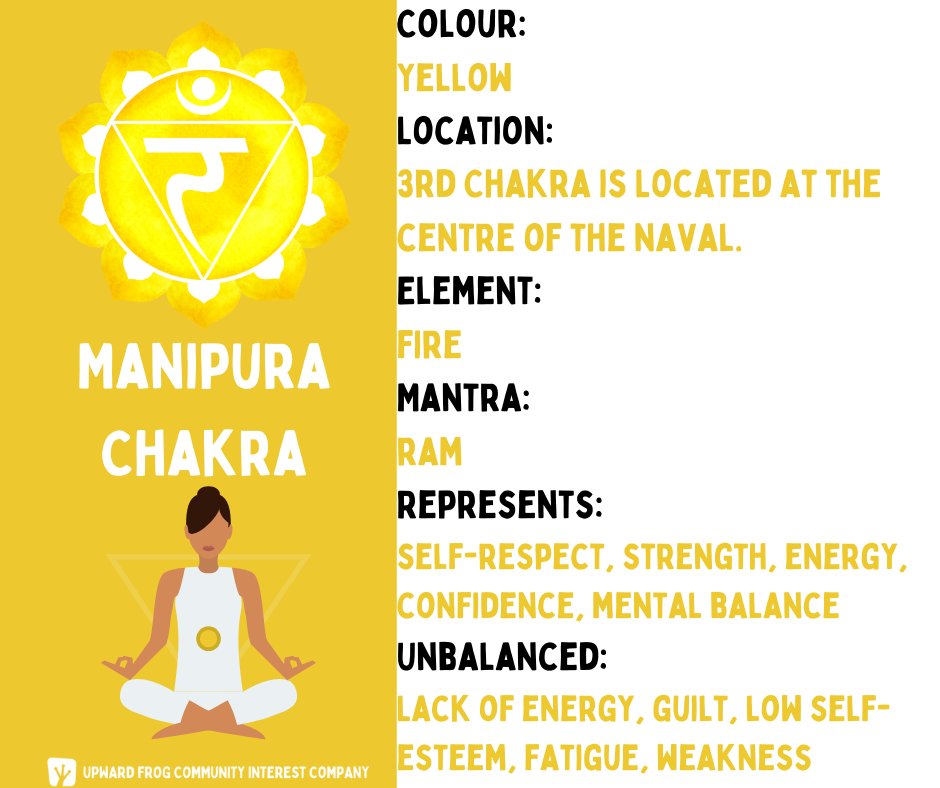 Exploring Manipura – the powerhouse within! 🔥✨⁠
⁠
#manipura #chakrajourney #solarplexuschakra #power #energy #northwest #stockport #greatermanchester ⁠#yogastudio #yoga #wellbeing #selfcare #yogastudies #community #yogalife  #yogaeverywhere #yogajourney