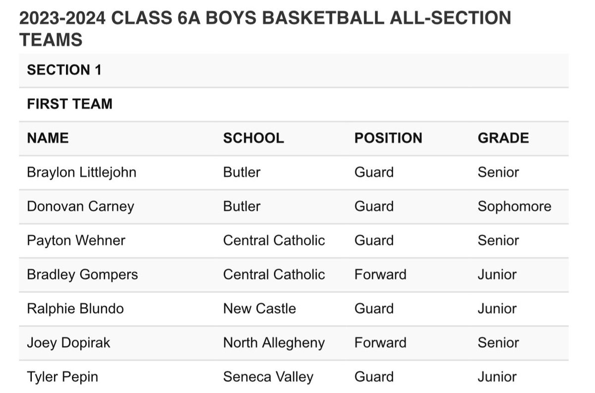 Blessed to be named First Team All-Section!