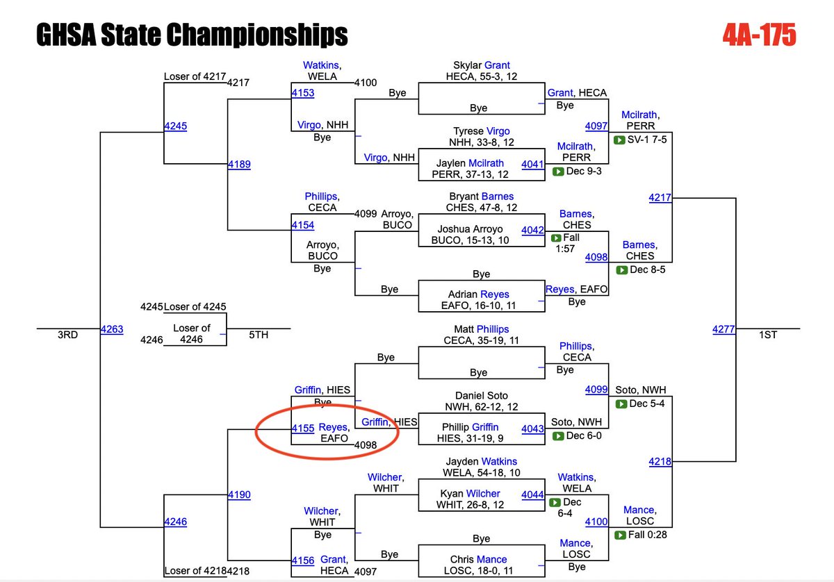 Jackson Moffit advances to the State Semifinals with a pin in the quarterfinals at 165 pounds!

Gus Martin, Adrian Reyes, &amp; Miller Allen continue to battle back today in the consolation bracket. 

Big day, today!