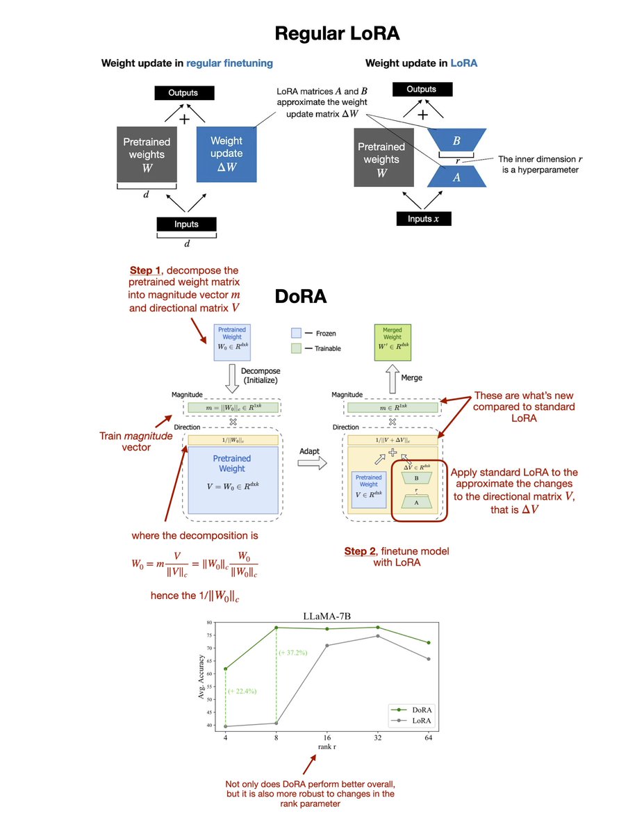 While everyone is talking about Sora, there's a potential successor to LoRA (low-rank adaptation) called DoRA. Here's a closer look at the 'DoRA: Weight-Decomposed Low-Rank Adaptation' paper: arxiv.org/abs/2402.09353 LoRA is probably the most widely used parameter-efficient