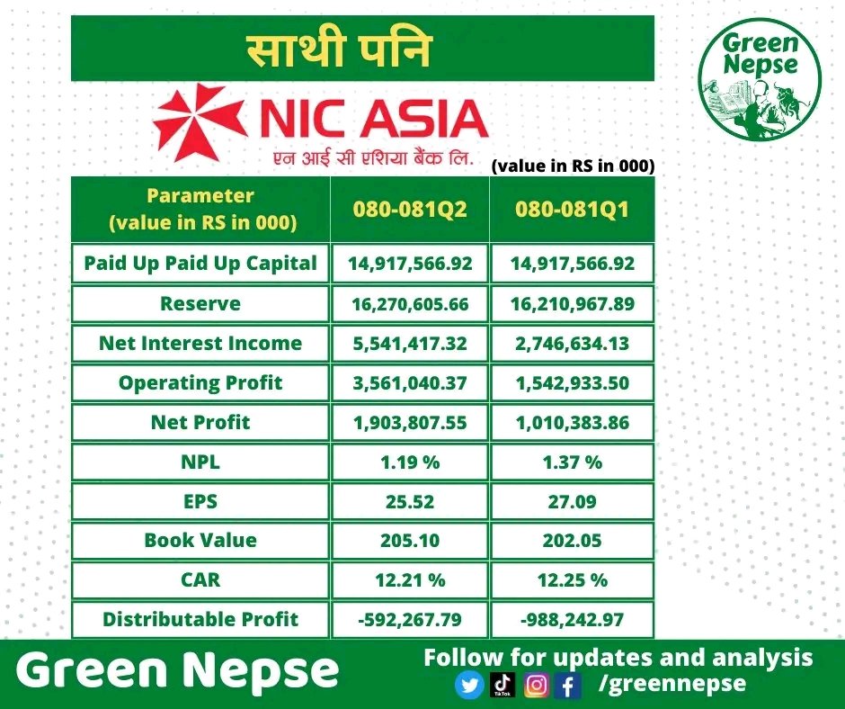 #greennepse #NEPSE #Nepal #nicasiabank #NICA