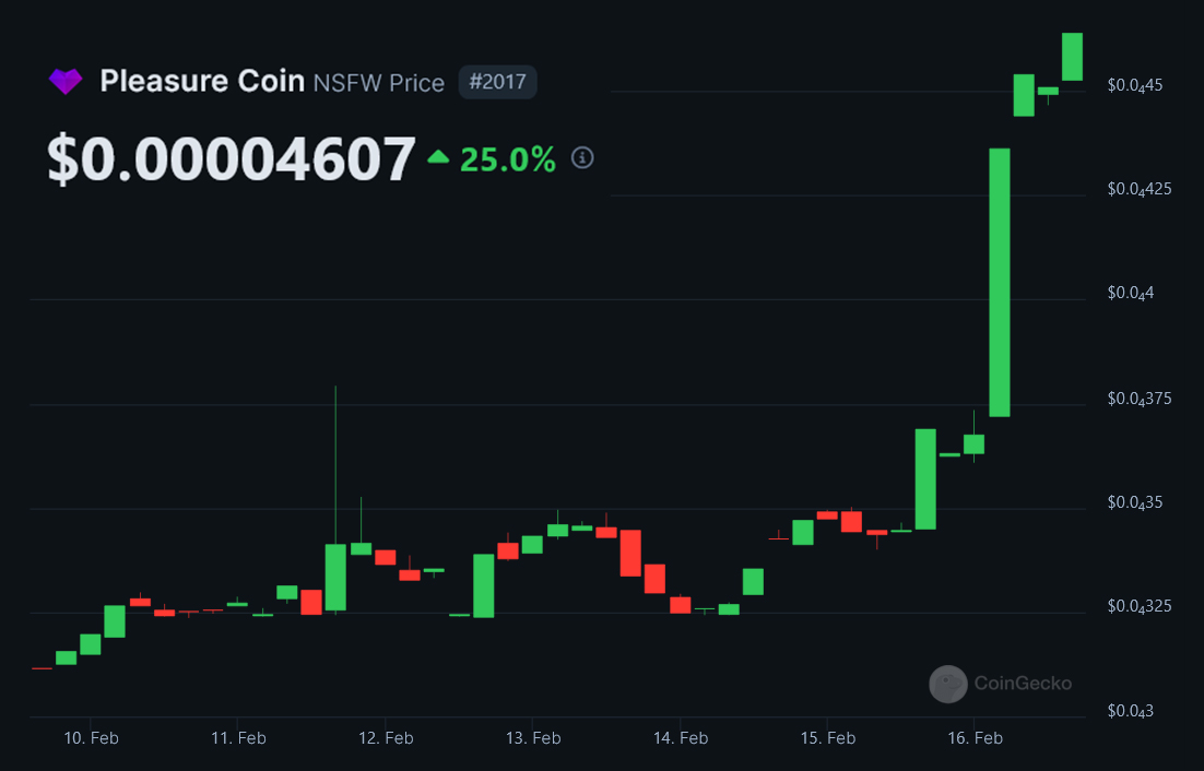 Pleasure_coin's tweet photo. How's your week going? We're enjoying ours 💜🔥💚
#crypto #CoinGecko #PleasureCoin $NSFW https://t.co/W7seXHbjZu