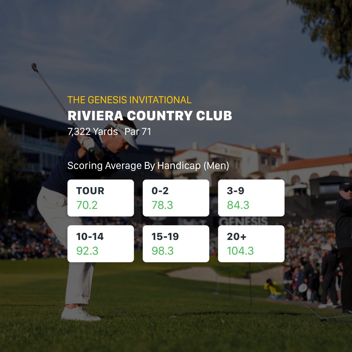The PGA Tour returns to historic Hogan's Alley at The Riviera Country Club this week for The Genesis Invitational. Routinely ranking in the top third of difficult golf courses on Tour, Riviera played barely over par in 2023. During the first round of this year's event, scores…