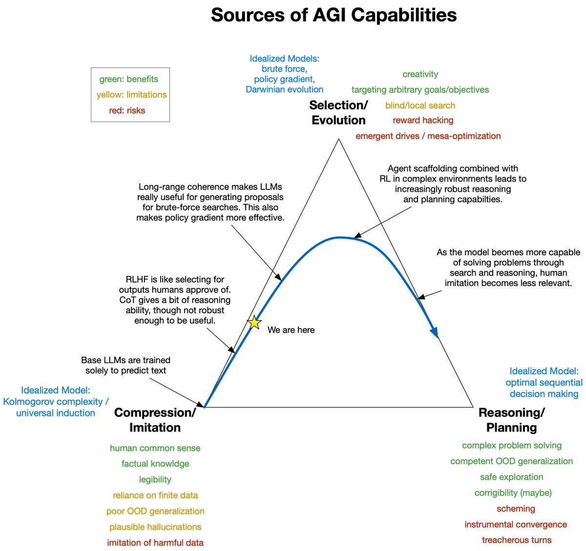 Here's what I see as a likely AGI trajectory over the next decade. I claim that later parts of the path present the biggest alignment risks/challenges. The alignment world has been focusing a lot on the lower left corner lately, which I'm worried is somewhat of a Maginot line.