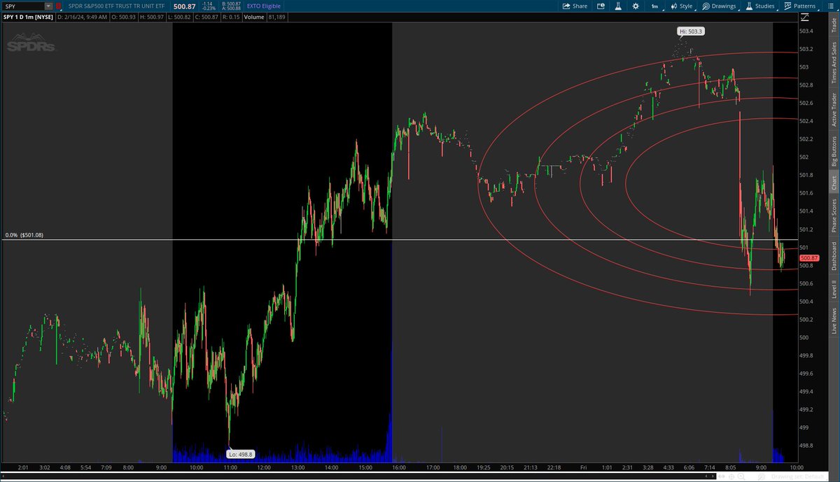 PicassoCharts's tweet photo. $SPY algos , mind your levels https://t.co/vjbkqDWQDS