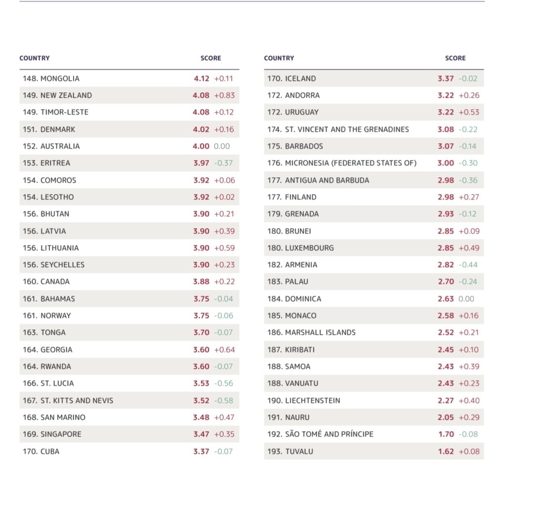 EconomyInformal's tweet photo. Global Organized Crime Index 2023

1. Myanmar🇲🇲
2. Colombia🇨🇴 
3. Mexico🇲🇽
4. Paraguay🇵🇾
5. Congo, Dem. Rep.🇨🇩
6. Nigeria🇳🇬
7. South Africa🇿🇦
8. Iraq🇮🇶
9. Afghanistan🇦🇫
10. Lebanon🇱🇧
11. Ecuador🇪🇨
12. Syria🇸🇾
13. Honduras🇭🇳
14. Iran🇮🇷
15. Turkey🇹🇷
16. Kenya🇰🇪
17. Panama🇵🇦
18. Libya🇱🇾
19. Russia🇷🇺
20. Cambodia🇰🇭
21. Indonesia🇮🇩
22. Brazil🇧🇷
24. Venezuela🇻🇪
25. Phillipines🇵🇭
26. Guatemala🇬🇹
27. Nepal🇳🇵
29. Uganda🇺🇬
31. Ukraine🇺🇦
32. Peru🇵🇪
33. China🇨🇳
35. UAE🇦🇪
38. Malaysia🇲🇾
39. Saudi Arabia🇸🇦
40. Italy🇮🇹
41. Serbia🇷🇸
43. Tanzania🇹🇿
44. Thailand🇹🇭
47. Pakistan🇵🇰
50. Haiti🇭🇹
53. El Salvador🇸🇻
54. Montenegro🇲🇪
55. Spain🇪🇸
56. Belarus🇧🇾
58. France🇫🇷
61. India🇮🇳
62. UK🇬🇧
63. Nicaragua🇳🇮
66. Ethiopia🇪🇹
67. USA🇺🇸
72. Costa Rica🇨🇷
76. Zimbabwe🇿🇼
77. Qatar🇶🇦
79. Greece🇬🇷
80. Germany🇩🇪
86. Chile🇨🇱
87. Albania🇦🇱
88. Croatia🇭🇷
91. Ireland🇮🇪
92. Egypt🇪🇬
95. Argentina🇦🇷
97. Netherlands🇳🇱
99. Bolivia🇧🇴
105. Portugal🇵🇹
108. Switzerland🇨🇭
110. Israel🇮🇱
118. Sweden🇸🇪
123. Romania🇷🇴
126. Poland🇵🇱
128. Tunisia🇹🇳
131. Korea🇰🇷
139. Slovenia🇸🇮
143. Japan🇯🇵
145. Estonia🇪🇪
148. Mongolia🇲🇳
149. New Zealand🇳🇿
151. Denmark🇩🇰
152. Australia🇦🇺
160. Canada🇨🇦
169. Singapore🇸🇬
170. Cuba🇨🇺
173. Uruguay🇺🇾
178. Finland🇫🇮
182. Armenia🇦🇲
193. Tuvalu🇹🇻

@GI_TOC