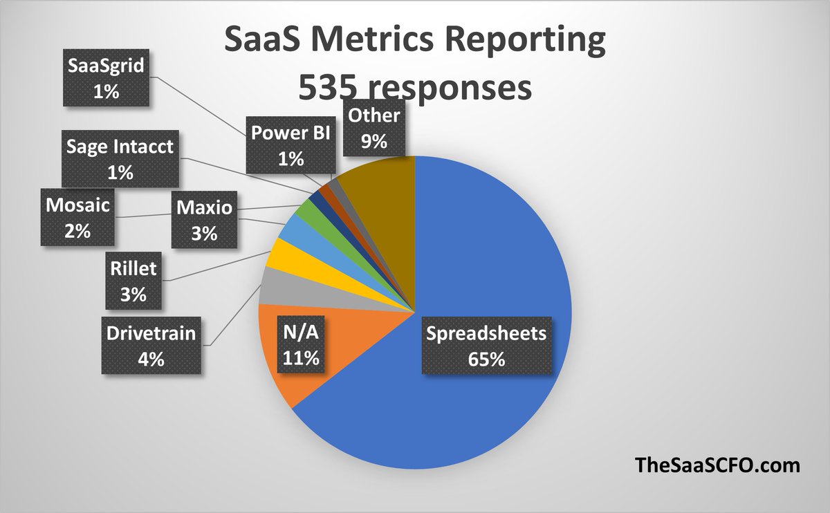 TheSaaSCFO's tweet photo. You know that I talk a lot about SaaS metrics 📊

But how do we report our SaaS metrics? I get this question a lot in my SaaS Metrics Foundation course (no surprise 😯)

So new to my 5th Annual SaaS Tech Stack Report...SaaS Metrics Reporting!

✅ SaaS Metrics Reporting Software Results

This is the first year for this question. I live and breathe SaaS metrics, so it’s no surprise to see spreadsheets dominate this new category. We have to pull data from many sources to calculate my 5 Pillar SaaS Metrics Framework.

I pull data from 4 key sources. Check out The SaaS Academy for lessons on this.

There were 41 solutions named in this category. The top 5 solutions own only 13% market share.

In the chart below, we have a mix of ERP, FP&A, and analytics solutions. My app didn't crack the chart (always be marketing!).

This is an interesting category. You may have solutions that just report the metrics and you may have solutions that calculate and report them.

My app reports, communicates, and benchmarks the metrics. Pre-populated with the best benchmarks in the business from @rayrike.

If you'd like to try my SaaS metrics dashboard, please comment below.