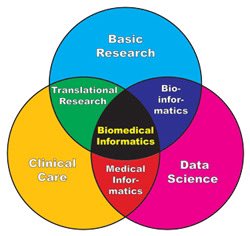 Today’s EB-2 #NationalInterestWaiver approval is for a Health Informaticist who enhances patient safety, care outcomes, and quality of health care. #healthinformatics