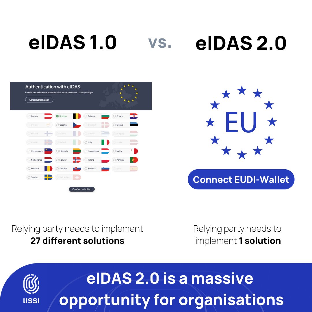 Instead of implementing 27 different notified #eIDAS #eID schemes, organisations will only have to implement one #EUDI #Wallet connector in the future. eIDAS 2.0 does bring major benefits and opportunities for organisations and citizen alike.