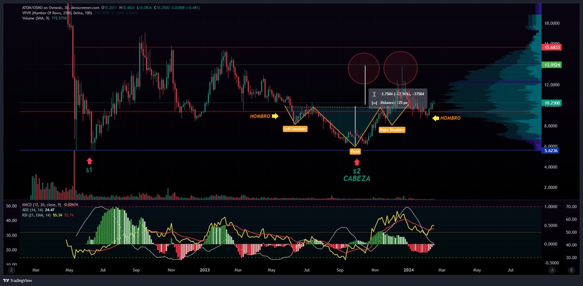 Sparco_Gx's tweet photo. Llevo algunos meses sin publicar gráficos.

Pronto intentaré hacerlo más seguido.

Así marcha el gráfico de $Atom haz tenido tiempo de sobra para acumular.

Un día cuando la gente abra los ojos verán @cosmos #interconectado globalmente entonces ya no habrá tiempo para acumular. https://t.co/kdAPxRBYxK