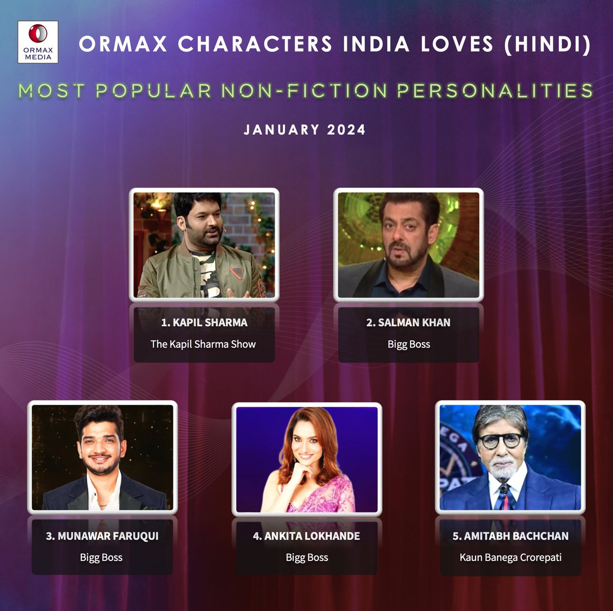 GlamWorldTalks's tweet photo. #MunawarFaruqui is in top 3 with #SalmanKhan and #KapilSharma. 

But why is #AnkitaLokhande in the list? Even #MannaraChopra has more hype than Ankita. https://t.co/54kMwskYZ6