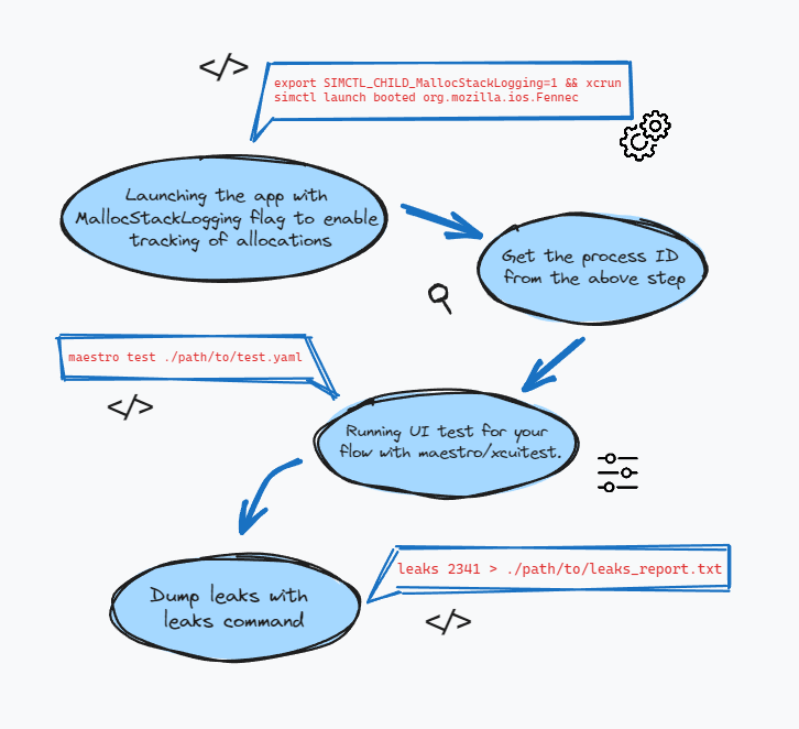 Do you know about leaks CLI tool on macOS that can help you dump memory leaks! 🐛 Check out this visual for insights into retain cycles 🔄 and buffer leaks ❌. 

Learn more here:
amanjeet.me/discovering-io…

#iOSDev #MemoryManagement #LeakDetection #SwiftLang #Xcode #AppDev