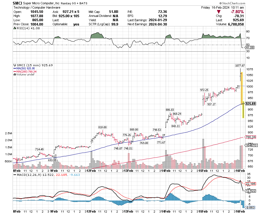 CHARTISKING's tweet image. $SMCI #SuperMicrocomputer 
In just 40 minutes 
From 1078-----------865 !!