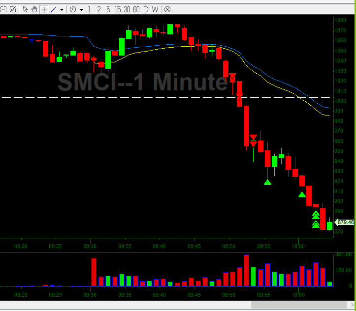 AT09_Trader's tweet image. $SMCI I am sure we will see some high 7 figure PnL's on this today, but I'll take my money and run