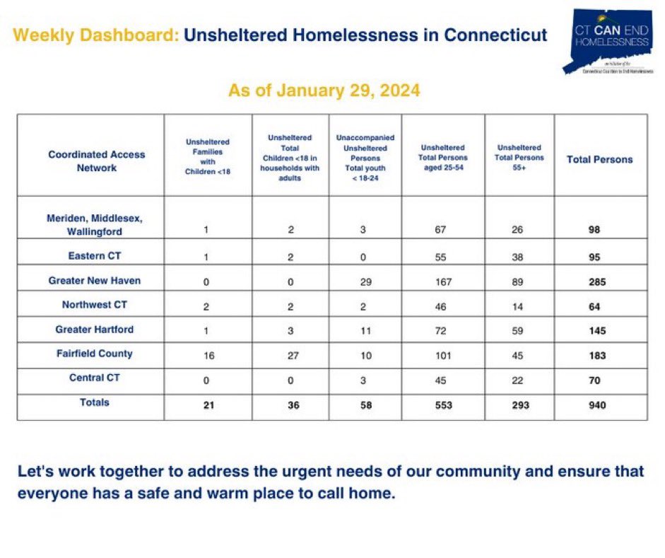 Zach Dendas (@zdendas1) on Twitter photo Connecticut forum on housing led by @RepKavrosDeGraw just kicked off with @CCEHtweets’ CEO Sarah Fox reporting that 940 people are unhoused in Connecticut including 36 children. <a href="/MattLesser/">Matt Lesser</a> <a href="/JillianG_CT/">Jillian Gilchrest</a> #homelessness #housing Connecticut forum on housing led by @RepKavrosDeGraw just kicked off with @CCEHtweets’ CEO Sarah Fox reporting that 940 people are unhoused in Connecticut including 36 children. <a href="/MattLesser/">Matt Lesser</a> <a href="/JillianG_CT/">Jillian Gilchrest</a> #homelessness #housing