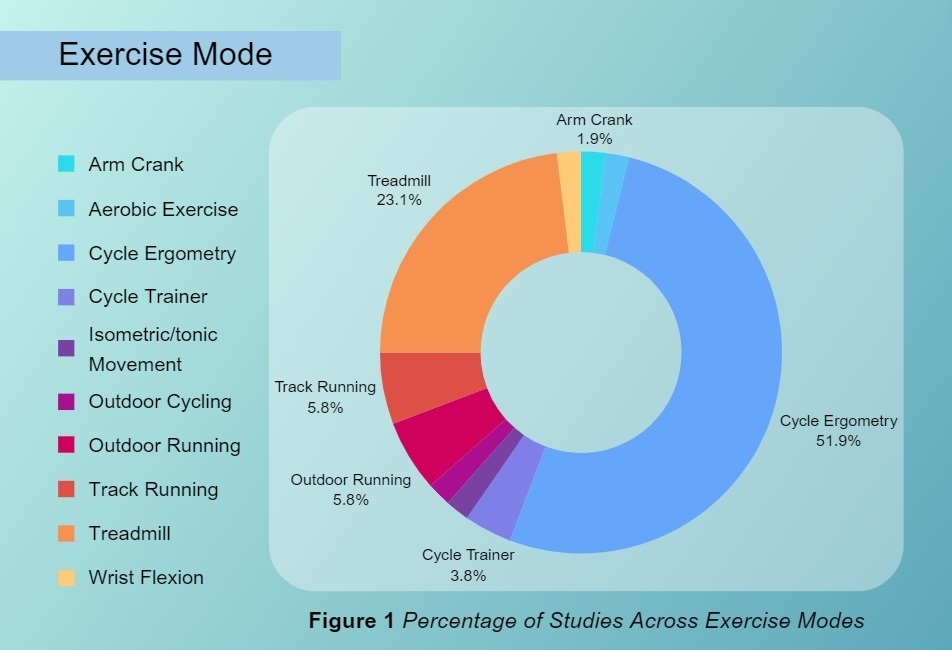 Our paper titled ‘Effects of Exercise on Electroencephalography-Recorded Neural Oscillations: A Systematic Review’ is available on a gold open-access basis from IRSEP: tandfonline.com/doi/full/10.10… In Figure 1, you can see the #exercise modalities that were featured in the #review