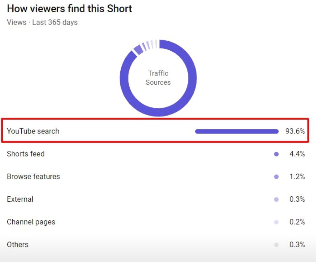 Dhananjayasahoo's tweet photo. Thrilled to showcase my YouTube channel, where over 90% of views come from keyword searches. 🚀🎥 I value your feedback and thoughts — let me know what you think! Your insights are always appreciated. #YouTubeSuccess #ContentCreator #youtubeseo https://t.co/ljT4ICU9VC