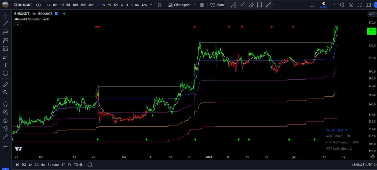 dg_factor's tweet photo. OTT Collection güncellemesi geliyor!
Anıl Hoca'nın son eğitiminde yayınladığı iki yeni indikatörü Pine Script'e çevirdim. Kontrolleri yarın biter, Pazar da Tradingview'da yayınlanmış olur 🍻

MOTT (Multiple Optimized Trend Tracker)
BOTTS (Bollinger Optimized Trend Tracker Spread) https://t.co/FsfH3sOG0R