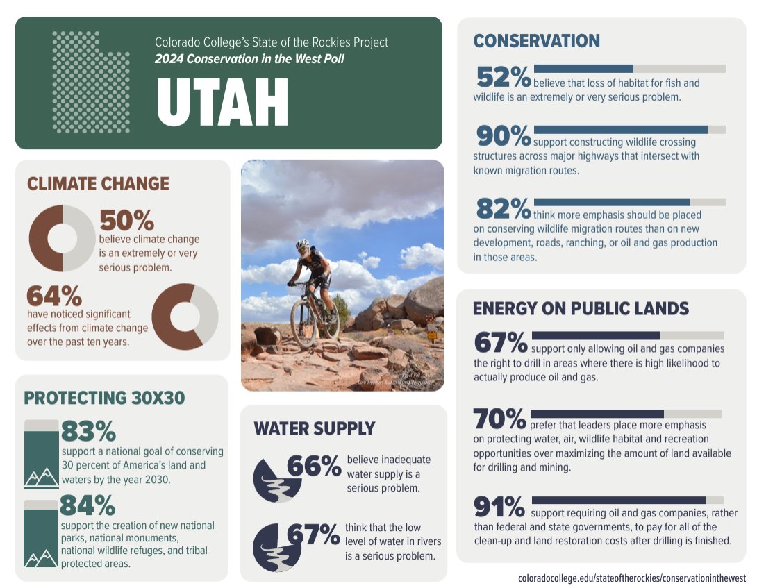 loganemitchell's tweet photo. Attention #utpol 🚨🚨

Poll: Utahns want more progressive environmental policy

- 76.8% described air quality as a "very" or "extremely" serious problem

- 64% have noticed significant effects from climate change over the past ten years

Read it here 👉 https://t.co/TDFN7hZ5o1 https://t.co/3yBzhGmV2p