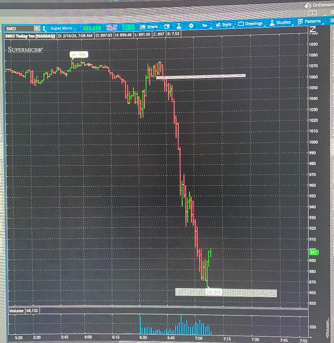 AjTrader7's tweet photo. $SMCI

Today I made $SMCI My #1 pick
Today you will see beautiful P&amp;L from Many Traders who followed My notes

Today, I told everyone in https://t.co/Lp58JbohIW to SHORT the stock at $1,065 and I will walk it down LIVE on Screen Share

This -200pt SHORT is by far our Biggest WIN! https://t.co/SlVVyQMU7D