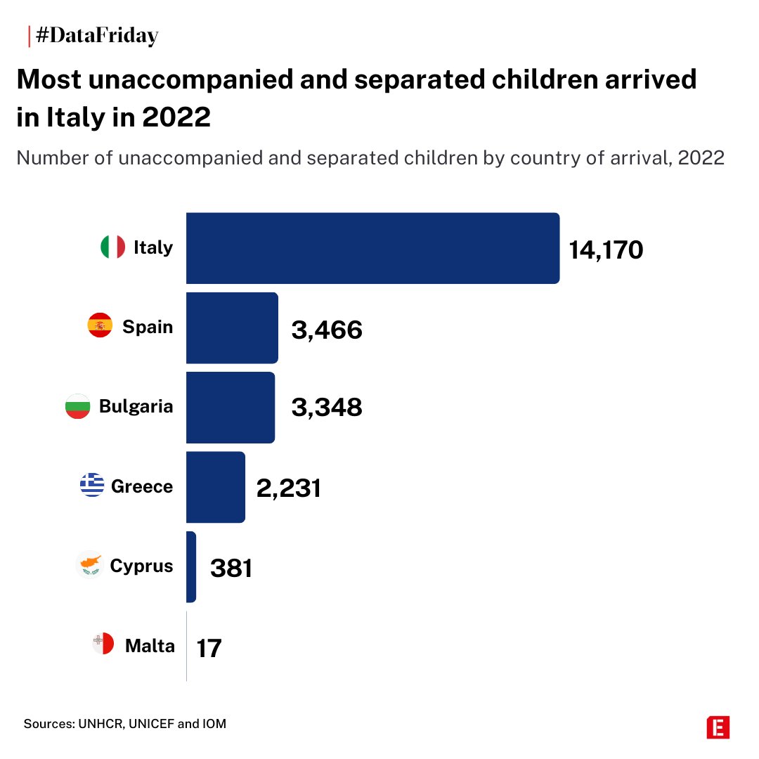investigate_eu's tweet photo. #DataFriday An estimate 23500 unaccompanied & separated children arrived in Italy, Spain, Bulgaria, Greece, Cyprus & Malta in 2022, @Refugees @UNICEF and @UNmigration data shows. The EU may now be able to stop them at its borders thanks to new legislation: https://t.co/FyUNlDO0Qn https://t.co/7OWOZqDetk
