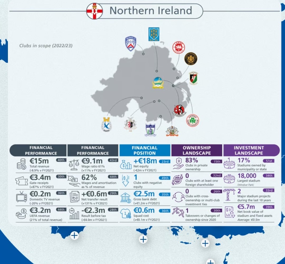 50SavesOfDeGea's tweet photo. Interesting figures regarding last seasons Irish League. Taken from UEFAs report https://t.co/lgF5H8Pvk8