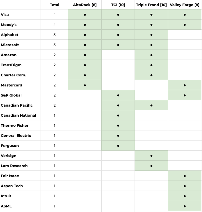 long_equity's tweet photo. Here's where four concentrated funds (Altarock, TCI, Triple Frond, Valley Forge) focused on compounding overlap.

Adobe used to be on this list. But is now completely dropped.

Visa and Moody's still reign supreme. https://t.co/KiyG6OB4zN