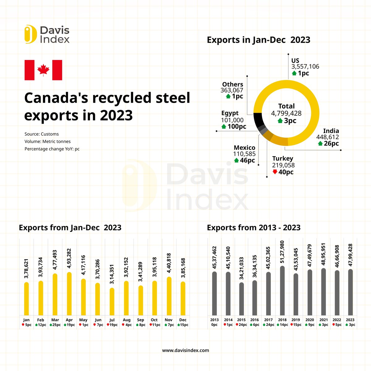 DavisIndex's tweet photo. 𝗖𝗮𝗻𝗮𝗱𝗮'𝘀 𝗿𝗲𝗰𝘆𝗰𝗹𝗲𝗱 𝘀𝘁𝗲𝗲𝗹 𝗲𝘅𝗽𝗼𝗿𝘁𝘀 𝗿𝗶𝘀𝗲 𝗯𝘆 𝟯𝗽𝗰 𝗶𝗻 𝟮𝟬𝟮𝟯 after deliveries recovered in the last quarter. Imports from #Turkey fell by 40pc in 2023, while #USA remained the top importer, followed by #India. 

#steel #ferrous #Canada #recycling https://t.co/m351RMrpo2