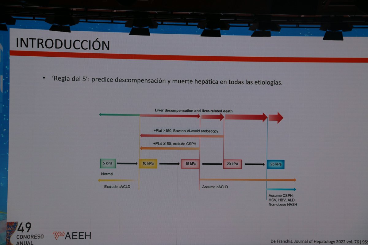 #AEEH2024 @ElbaLlop presenta estudio multicéntrico retrospectivo en 16 centros de Europa, Asia y EE.UU.
🎯Objetivo: validar la 'regla del 5' de Baveno VII para predecir eventos hepáticos, descompensación hepática y muerte de causa hepática en cohorte de pacientes EHMet