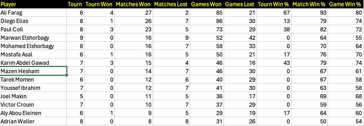 S_A_Johnston's tweet photo. Feels like #Tocsquash2024 was only yesterday, but the #PSAWorldTour moves on with the American leg - @AliFarag now up to 67% tournament win rate and 94% of matches - @diegoelias96 almost level on matches won, but with two more tournaments played. @PSAWorldTour #SquashData https://t.co/1zcDN8T0uz