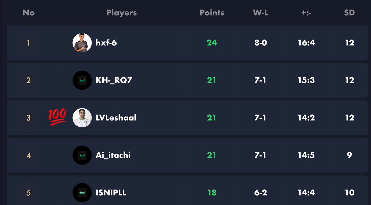 بعد 9 ايام من تصفيات الميجر الحمدلله تأهلت امس للدور القادم 👍🏼✅ 

بإذن الله استمر على المستوى هذا و ان شاء الله افضل والله يوفقنا بالجاي 🤍