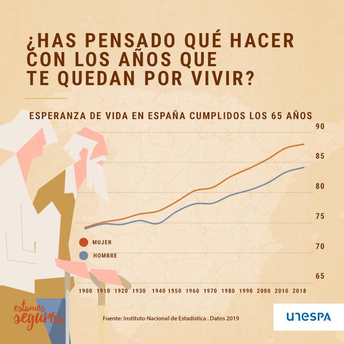 A_Laracha's tweet photo. 👫 La esperanza de vida es cada vez mayor, por eso cada vez es más importante pensar en el futuro y prevenir, como indica @EstamosSeguros_

Da like💙si tú también quieres vivir con más tranquilidad en el mañana y contáctanos para que te informemos sobre nuestras coberturas 📞 https://t.co/MkZYmTiqrd