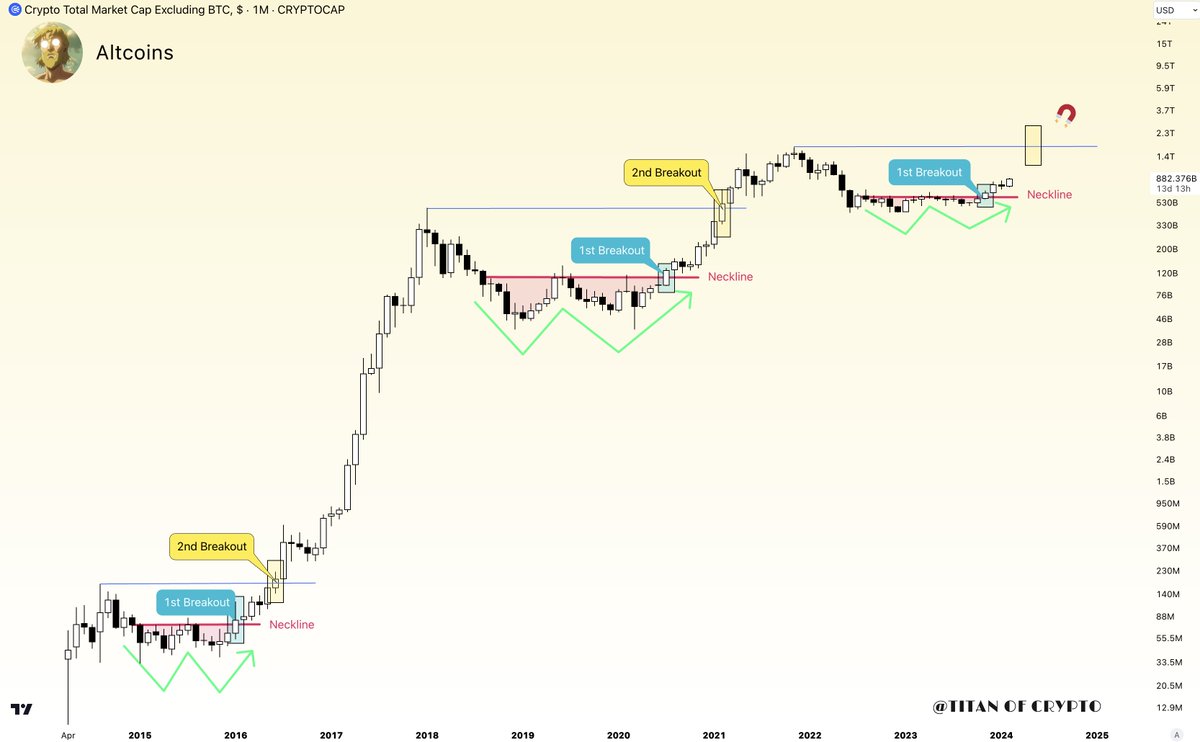 #Altcoins About to explode. 🌋🚀

Imagine being a sideliner at the dawn of the #Altseason2024  😳