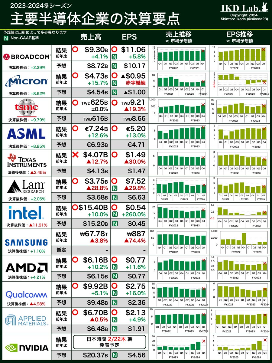🇺🇸エヌビディア決算 多くの投資家・市場関係者が注目していたNVIDIAの決算 が発表されました。売上高や一株利益については実績、見通しともに市場予想を上回る結果に。株価は時間外で上昇しています。 . 決算 の見どころやこの後開催される決算説明の詳細は引用ポストの ...