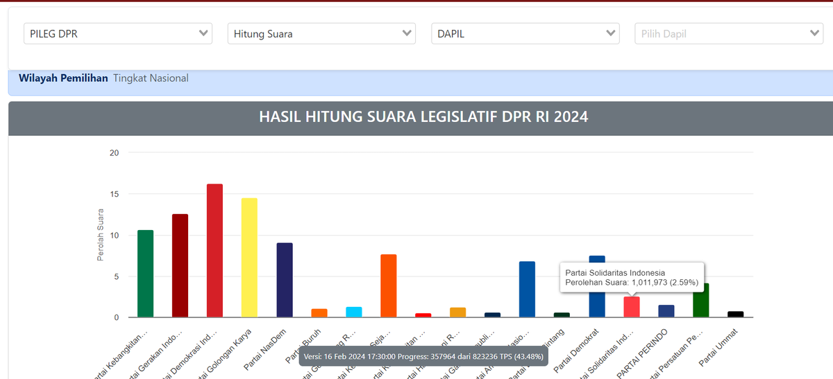 ad70ng's tweet photo. @adearmando61 Tumben bang bersyukur PKS menang. Coba di tingkat nasional https://t.co/5QKeVVU9WI