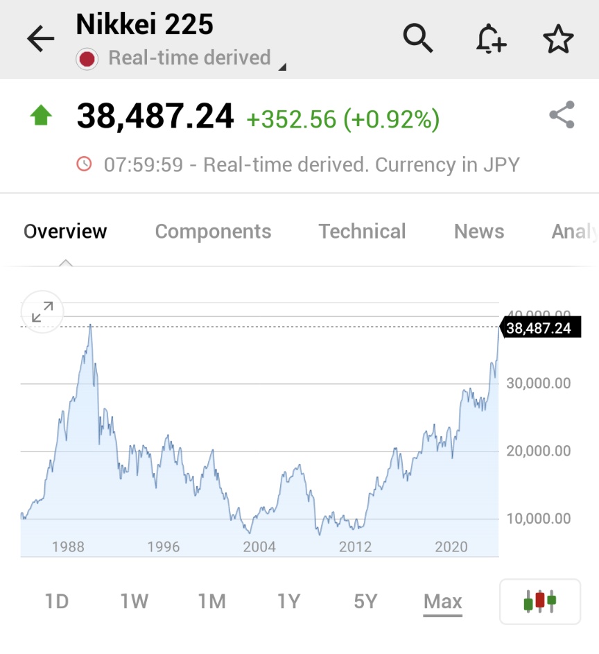 ⚠️BREAKING:

*JAPAN'S NIKKEI 225 INDEX RISES 0.9% TO END THE WEEK AT THE HIGHEST LEVEL SINCE 1989

🇯🇵🇯🇵