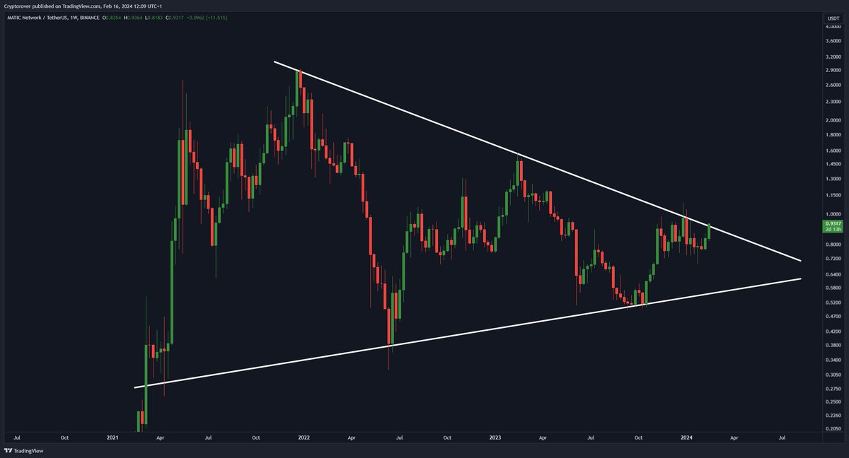$MATIC

The breakout is about to happen...

This is the time to prepare yourself.
