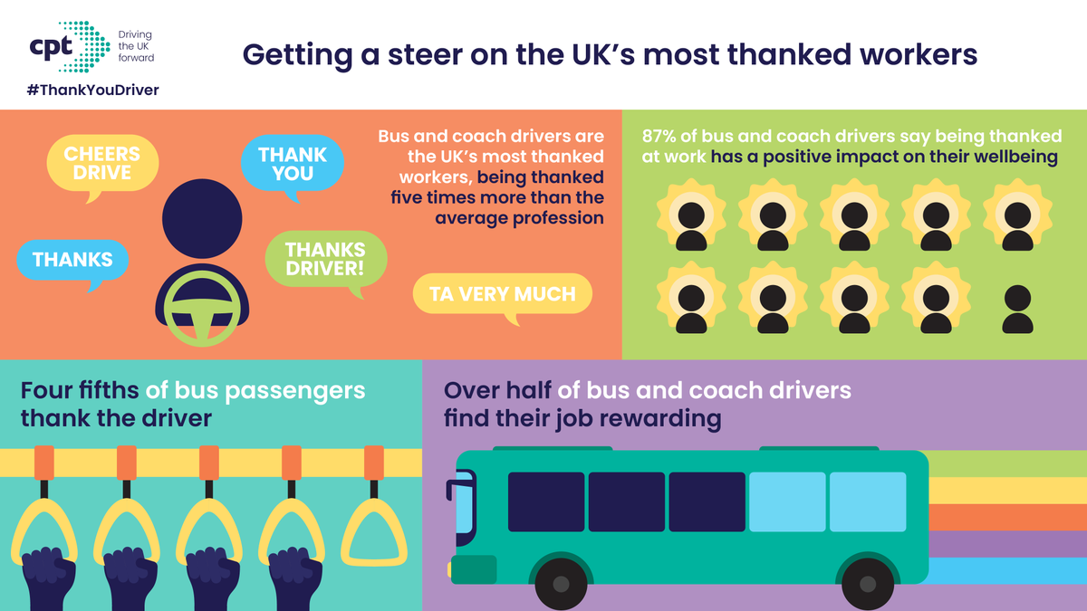 Today is Random Acts of Kindness Day. Nearly 90% of bus and coach drivers say being thanked has a positive impact on their wellbeing. Visit thankyoudriver.org to find out more. 

#ThankYouDriver #CheersDrive