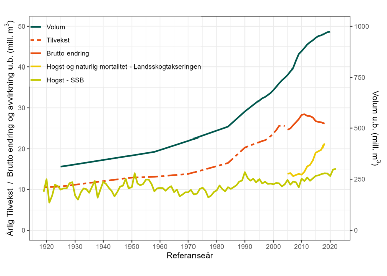 Norwegian carbon uptake is changing: growth has stopped increasing, harvest &amp; mortality have increased.

These changes, whatever the drivers, should mean a reflection on how Norwegian forests are managed...

nibio.no/tema/skog/skog…