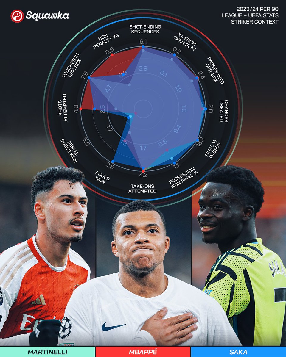 Squawka's tweet photo. 👤 Gabriel Martinelli
👤 Kylian Mbappé
👤 Bukayo Saka

https://t.co/PxPTZx5qCx https://t.co/T7X0knv0wV