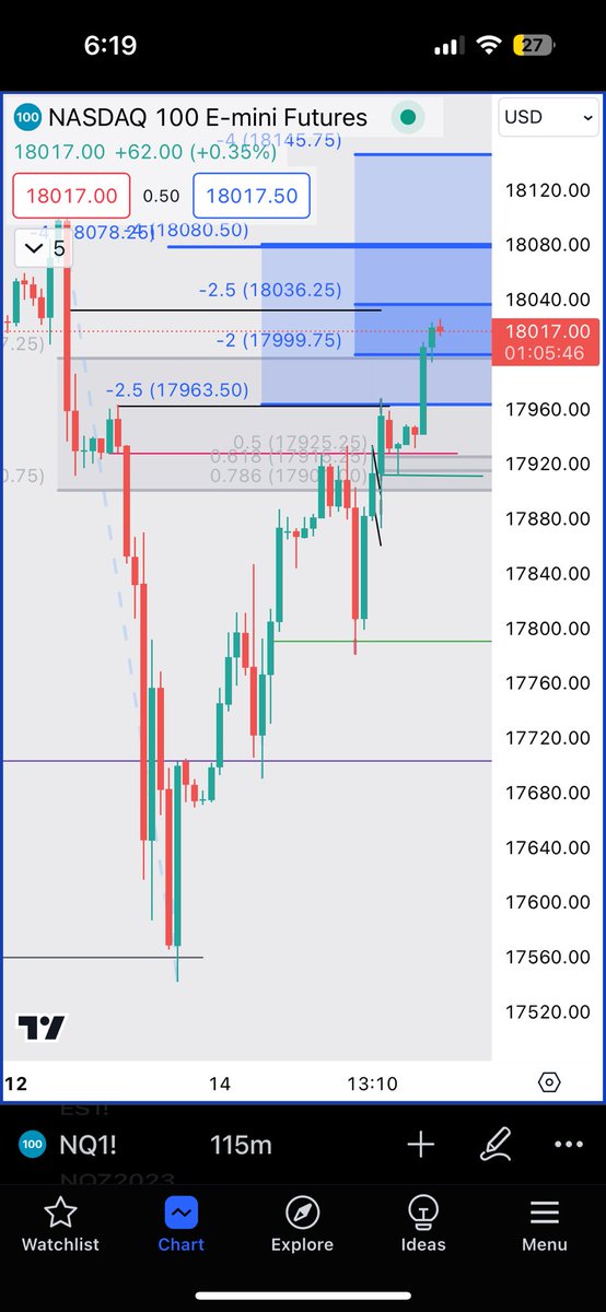 TiasTrades's tweet image. Like reading a book this week. 📚 

#ICT #StandardDeviations #MomsWhoTrade #Futures #futurestrading $NQ 

SLAM. DUNK. 🏀